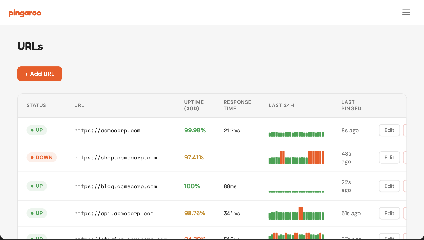 Pingaroo dashboard — a list of monitored URLs with status, uptime, response time, and last-24-hours charts